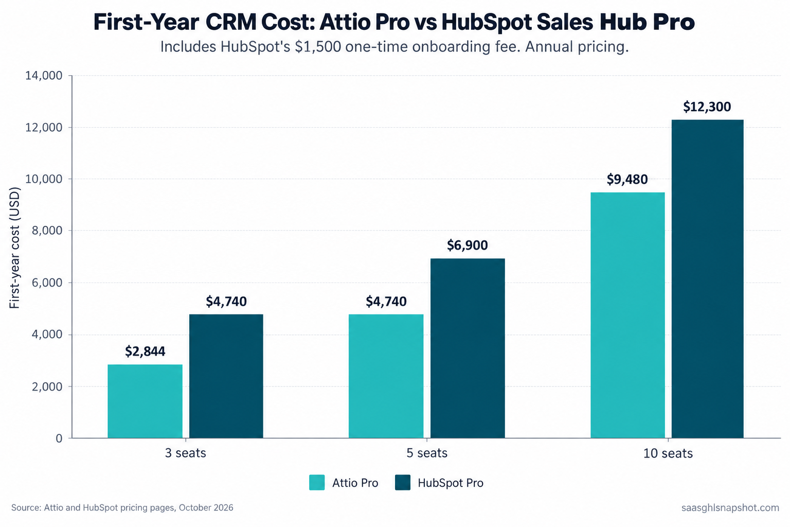 Grouped bar chart of first-year CRM cost by seat count. Attio Pro versus HubSpot Sales Hub Professional, including HubSpot's $1,500 onboarding fee. At 3 seats $2,844 vs $4,740. At 5 seats $4,740 vs $6,900. At 10 seats $9,480 vs $12,300. Source: vendor pricing pages, October 2026.