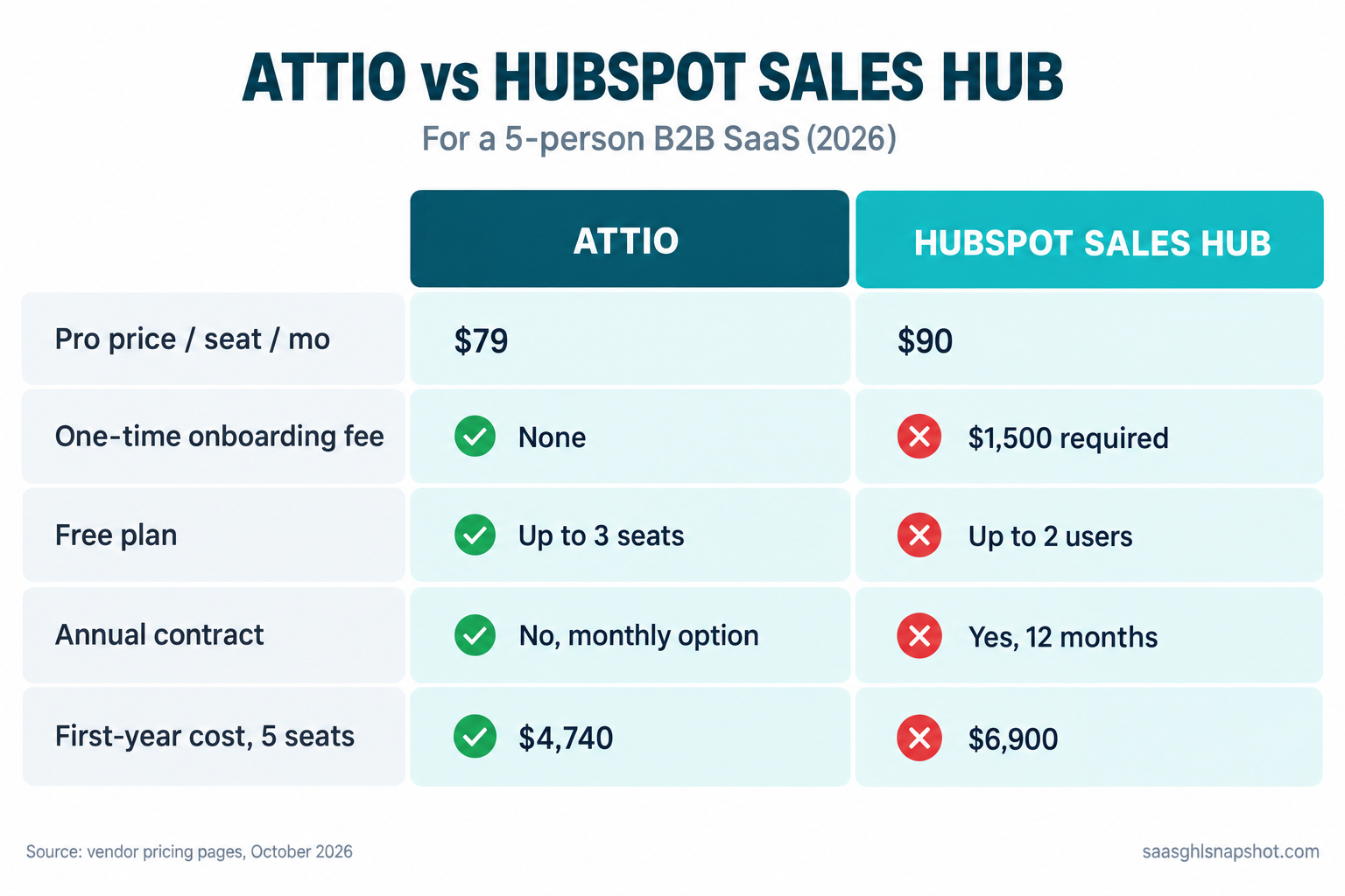 Comparison slide: Attio vs HubSpot Sales Hub for a 5-person B2B SaaS. Attio Pro $79 per seat per month, no onboarding fee, free up to 3 seats, flexible data model, self-serve setup. HubSpot Sales Hub Professional $90 per seat plus a required $1,500 one-time onboarding fee, annual contract. First-year cost at 5 seats: Attio about $4,740 vs HubSpot about $6,900. Source: vendor pricing pages, October 2026.