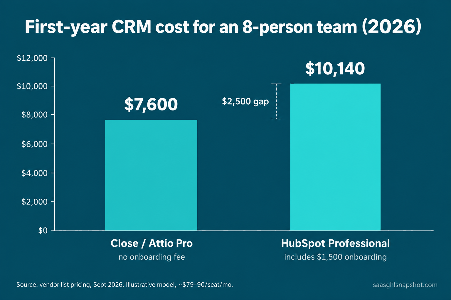 Bar chart titled 'First-year CRM cost for an 8-person team (2026)' showing Close or Attio Pro at about $7,600 with no onboarding fee versus HubSpot Professional at $10,140 including the $1,500 onboarding fee, a $2,500 gap. Source: vendor list pricing, September 2026, illustrative model at roughly $79 to $90 per seat per month.