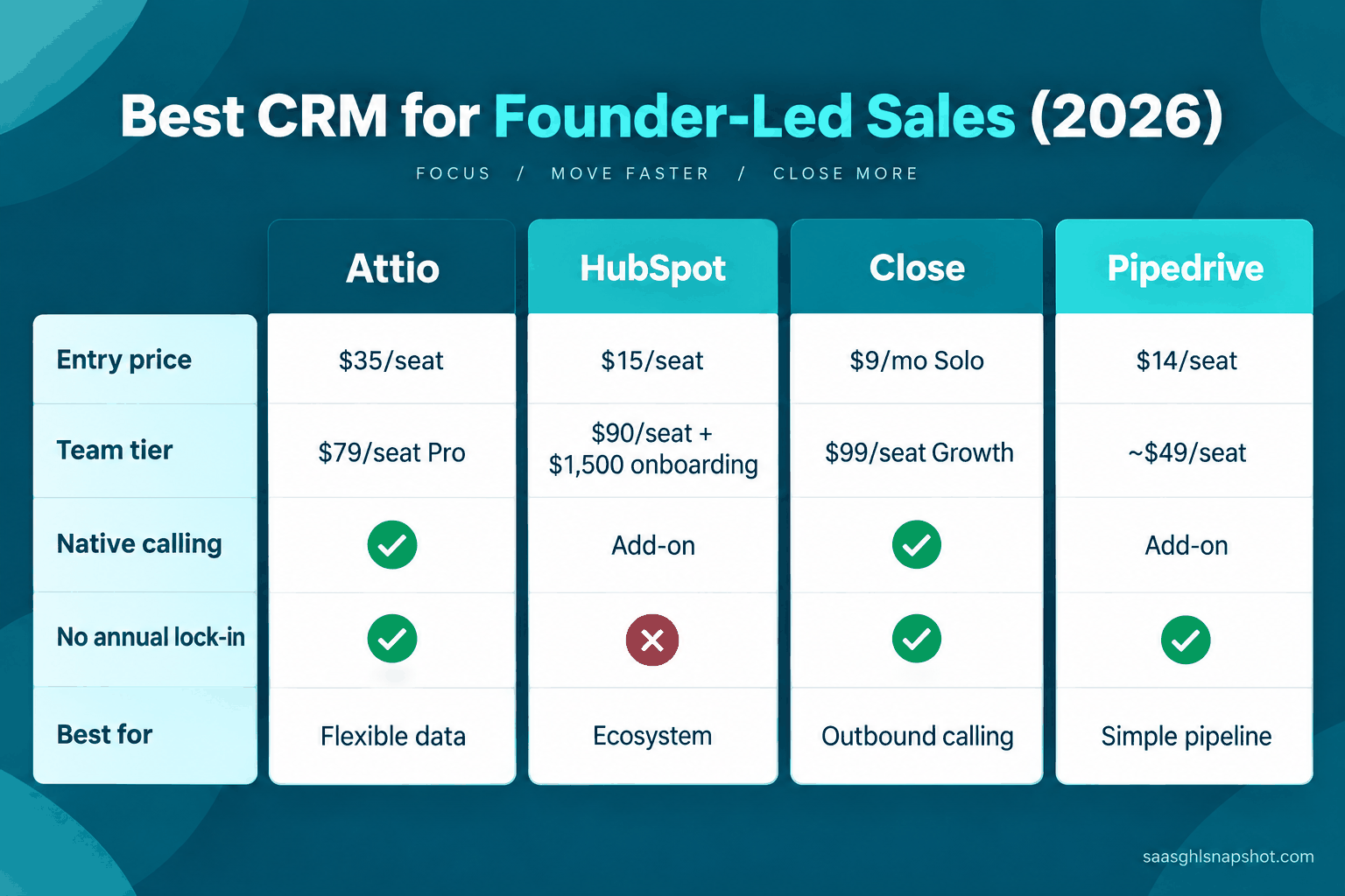 Comparison slide titled 'Best CRM for Founder-Led Sales (2026)' comparing Attio, HubSpot, Close and Pipedrive across five rows: entry price ($35, $15, $9/mo Solo, $14 per seat), team tier (Attio $79/seat Pro, HubSpot $90/seat plus $1,500 onboarding, Close $99/seat Growth, Pipedrive ~$49/seat), native calling (Attio and Close yes, HubSpot and Pipedrive add-on), no annual lock-in (all except HubSpot), and best-for (flexible data, ecosystem, outbound calling, simple pipeline).