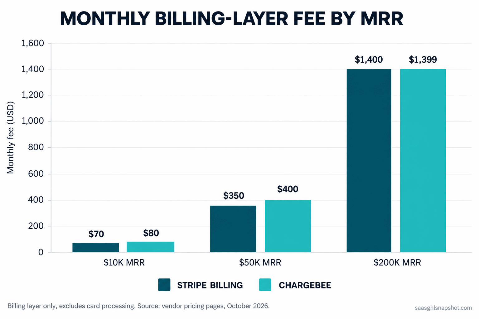 Grouped bar chart: monthly billing-layer fee by MRR for Stripe Billing versus Chargebee — $70 vs $80 at $10K MRR, $350 vs $400 at $50K MRR, and $1,400 vs $1,399 at $200K MRR. Billing layer only, excludes card processing. Source: vendor pricing pages, October 2026.
