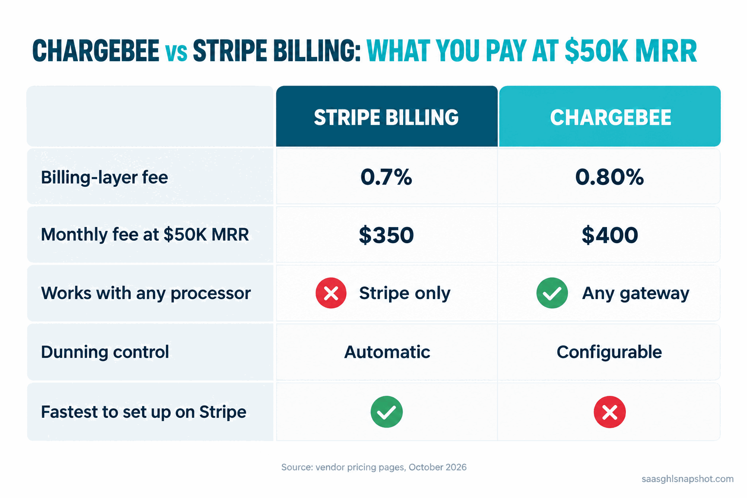 Comparison slide: Chargebee vs Stripe Billing at $50K MRR — billing-layer fee 0.7% vs 0.80%, monthly fee $350 vs $400, Stripe works only with Stripe while Chargebee works with any gateway, automatic vs configurable dunning, Stripe fastest to set up. Source: vendor pricing pages, October 2026.