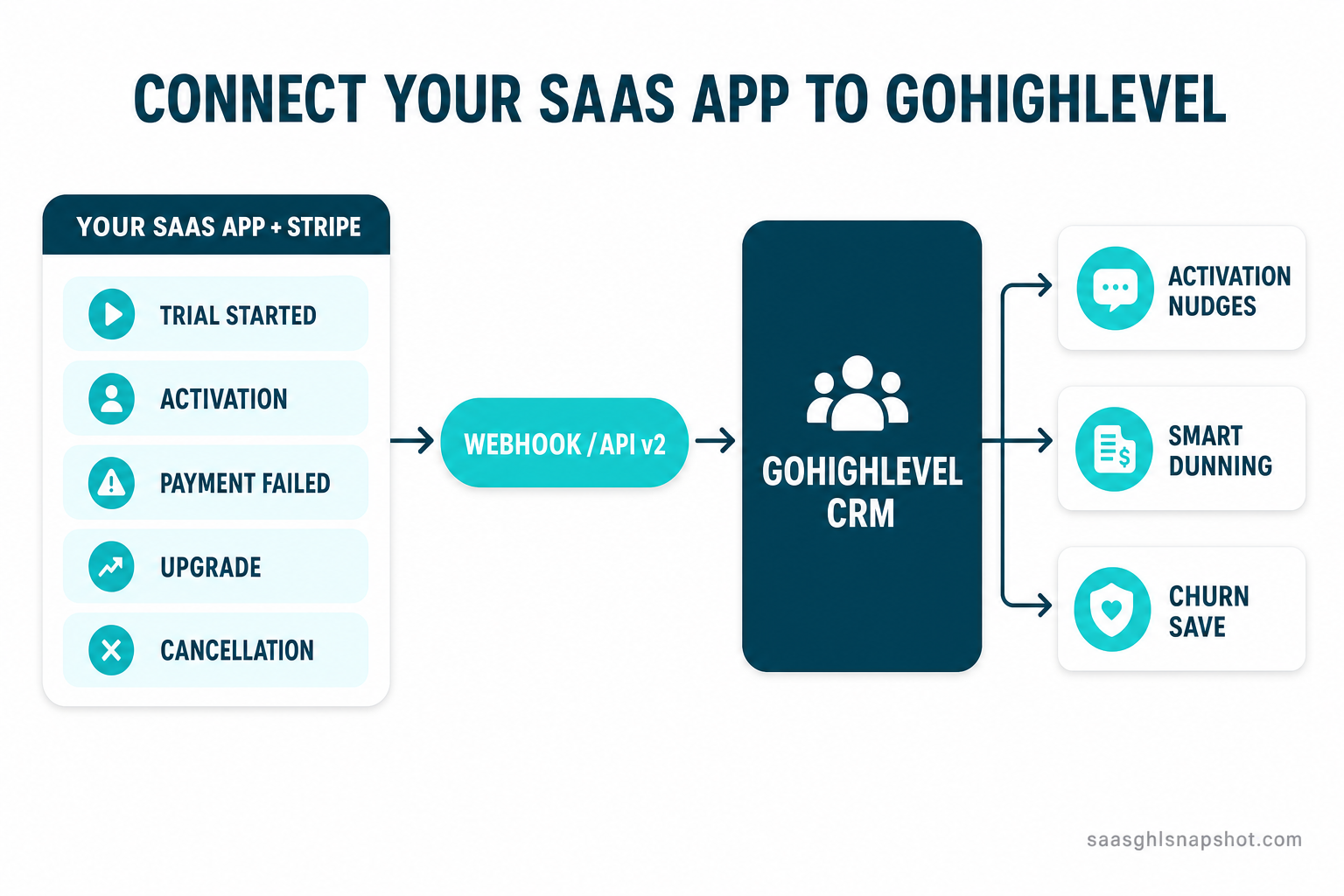 Flow diagram titled Connect Your SaaS App to GoHighLevel showing product events — trial signup, activation, failed payment, upgrade, cancellation — flowing through a webhook and the GHL API v2 into GoHighLevel, which then fires activation, dunning, and churn-save automations.