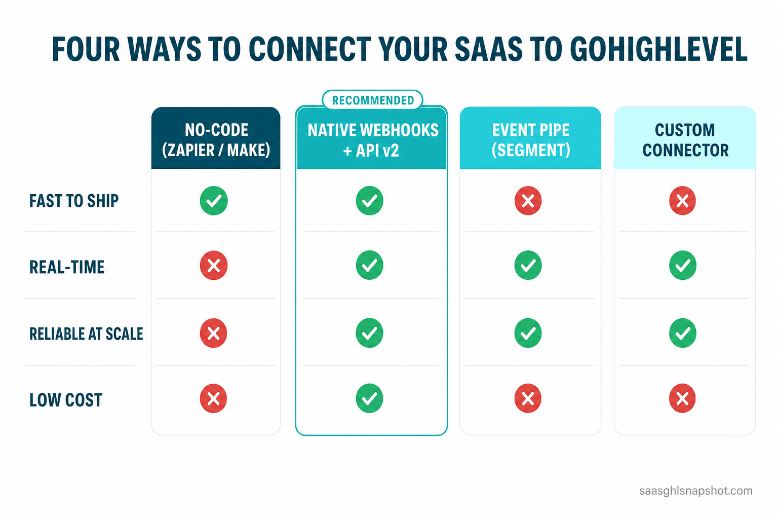 Comparison slide titled Four Ways to Connect Your SaaS to GoHighLevel, with columns for No-code Zapier or Make, Native GHL webhooks plus API v2, Segment event pipe, and Custom connector, each showing green-check and red-cross rows for speed, real-time, reliability, and cost.