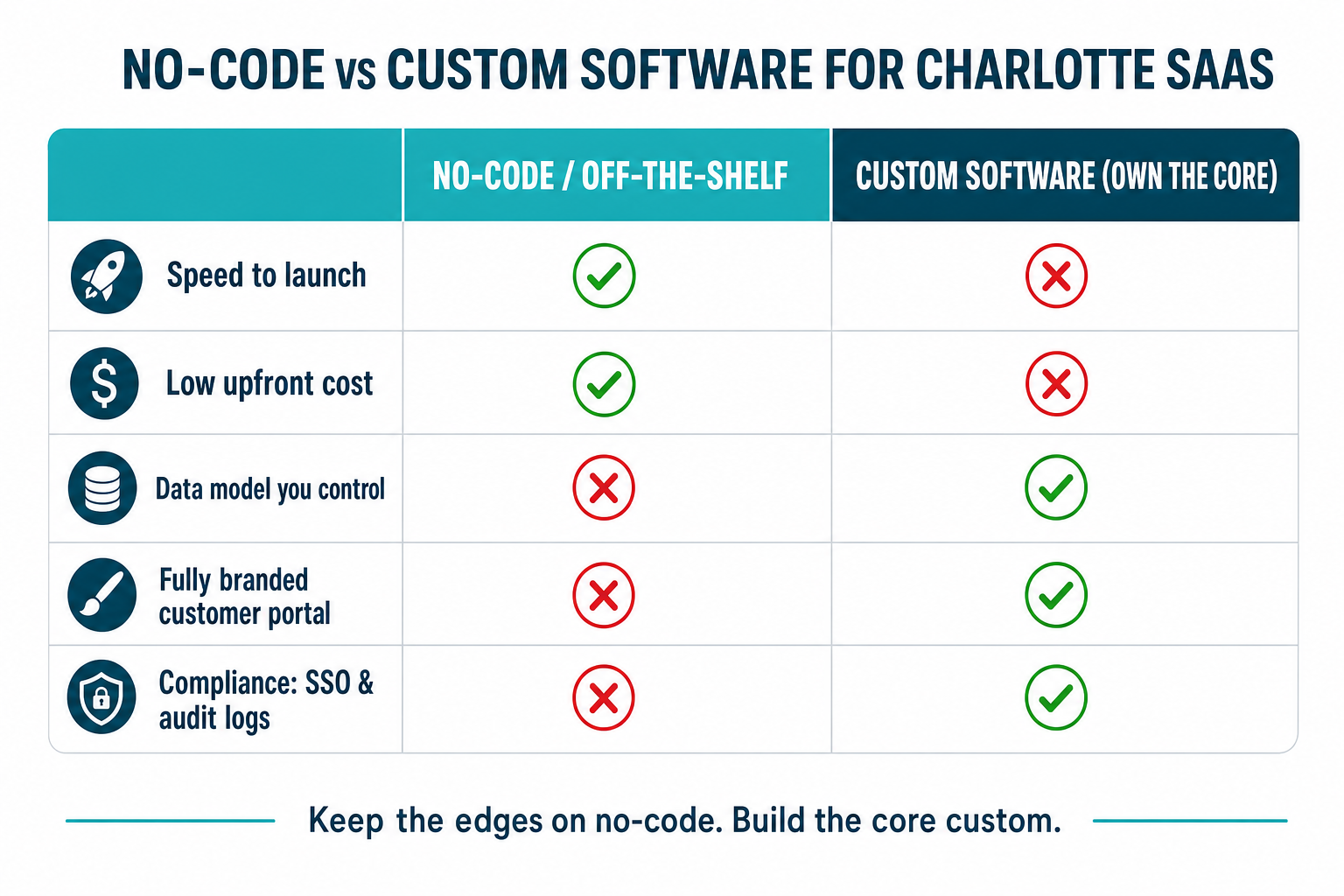 Comparison slide titled No-Code vs Custom Software for Charlotte SaaS: no-code wins on speed-to-launch, low upfront cost, and non-technical edits and is best for funnels and internal notifications; custom software wins on a data model you control, a fully branded customer portal, compliance controls like SSO and audit logs, and owned reliability, and is best for the core product experience.