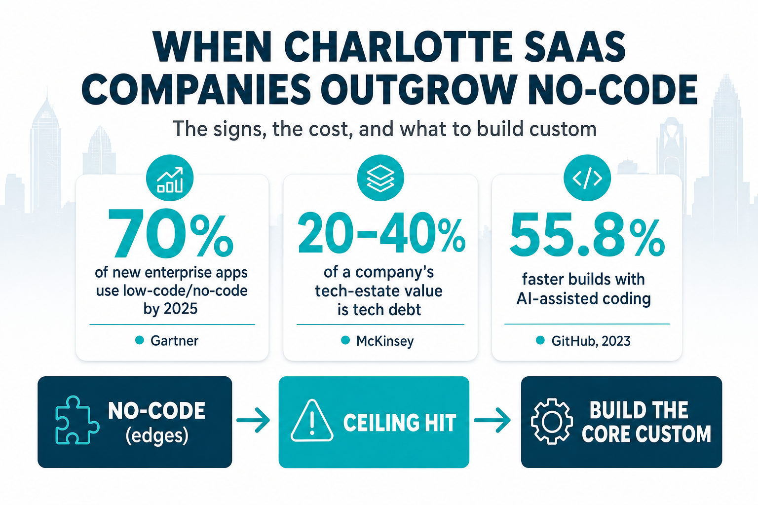 Infographic titled When Charlotte SaaS Companies Outgrow No-Code: 70% of new enterprise apps will use low-code/no-code by 2025 (Gartner), tech debt equals 20 to 40 percent of a company's tech-estate value (McKinsey), and AI-assisted developers finish tasks 55.8% faster (GitHub, 2023) — the case for building custom software when off-the-shelf tools hit their ceiling.