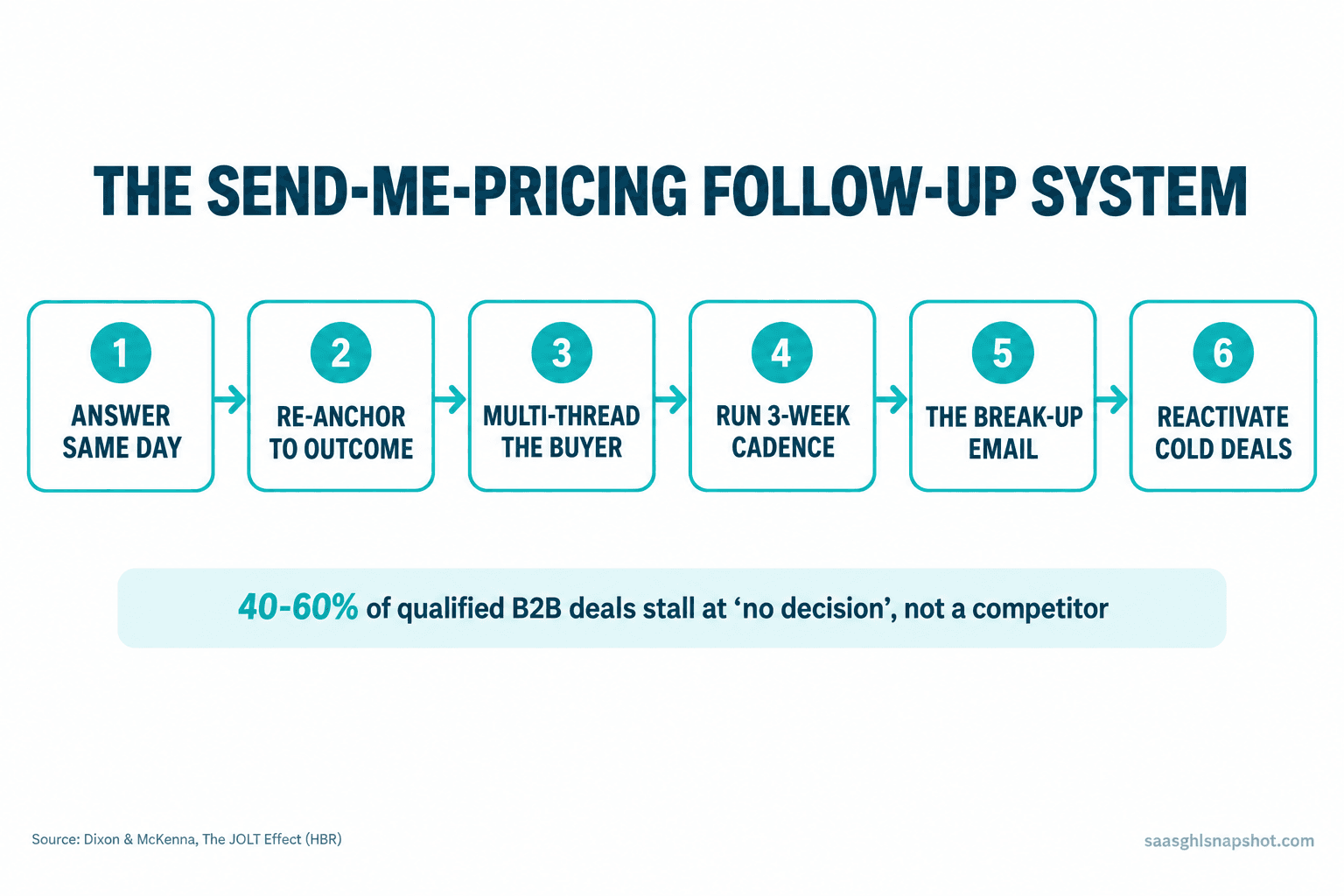 Flow diagram titled 'The Send-Me-Pricing Follow-Up System' showing six numbered stages: 1 Answer same day, 2 Re-anchor to outcome, 3 Multi-thread the buying group, 4 Run the 3-week cadence, 5 The break-up email, 6 Reactivate dead deals, with the note that 40 to 60 percent of qualified pipeline is lost to no-decision.
