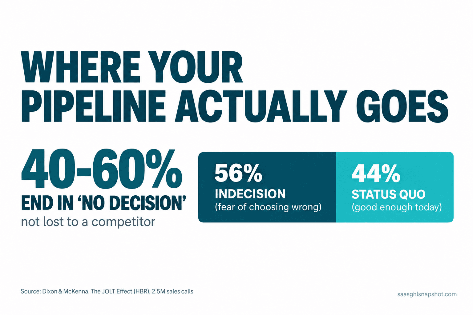 Stat slide reading '40 to 60 percent of qualified B2B deals end in no decision, not a competitive loss' with a breakdown that 56 percent stall from indecision (fear of choosing wrong) and 44 percent from preferring the status quo, sourced to Dixon and McKenna, The JOLT Effect.