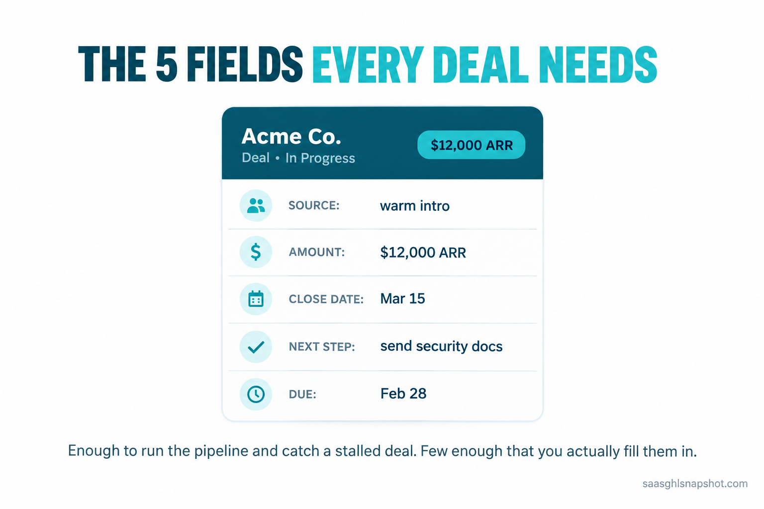 Infographic titled 'The 5 fields every deal needs' showing a CRM deal card with source, amount, close date, next step, and due date.