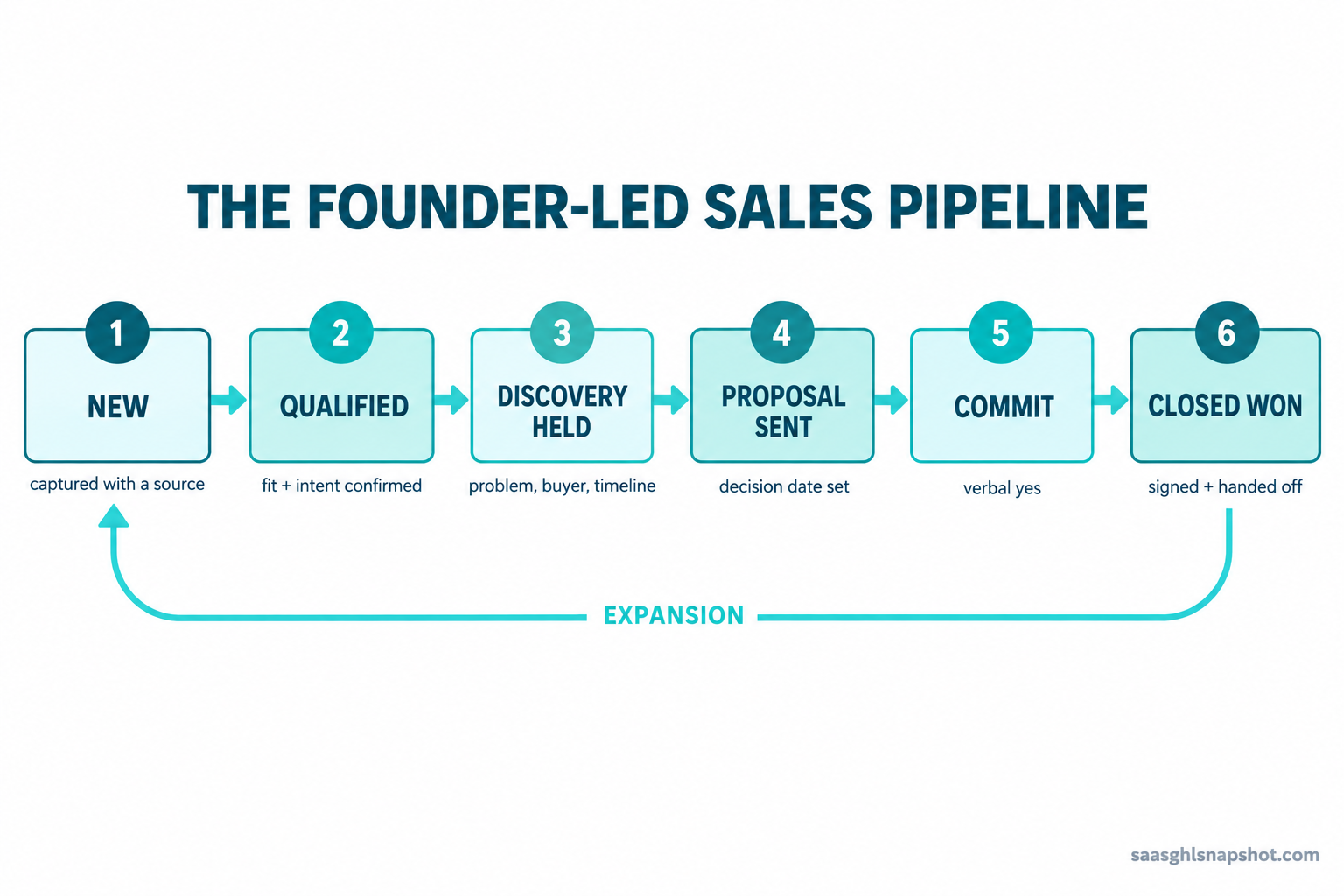 Numbered flow diagram titled 'The founder-led sales pipeline' showing six stages from a new lead to a closed and onboarding customer: 1 New, 2 Qualified, 3 Discovery held, 4 Proposal sent, 5 Commit, 6 Closed won and handoff, with an expansion loop arrow returning from the last stage.