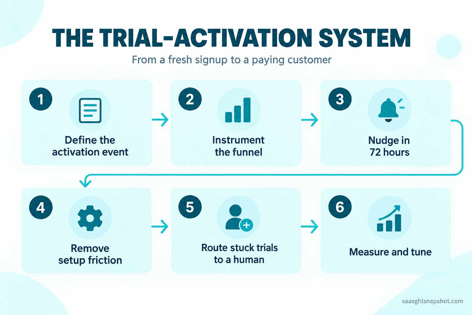 Numbered flow diagram titled 'The trial-activation system' showing six stages from a fresh signup to a converted customer: 1 Define the one activation event, 2 Instrument the signup-to-value funnel, 3 Fire the first-value nudge in 72 hours, 4 Remove the setup friction, 5 Route stuck trials to a human, 6 Measure activation to paid and tune.