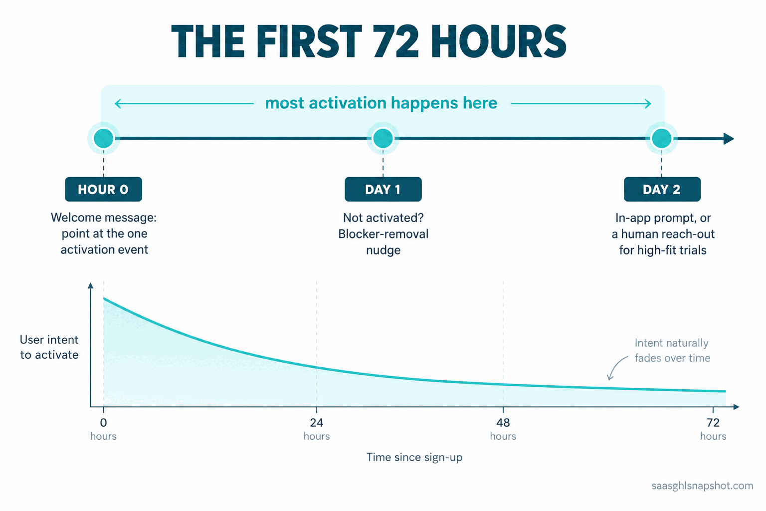 Timeline infographic titled 'The first 72 hours' showing a new trial across three days: hour zero welcome message pointing at the activation event, day one blocker-removal nudge if not yet activated, day two in-app prompt or a human reach-out for high-value accounts, with a marker noting most activation happens in this window.