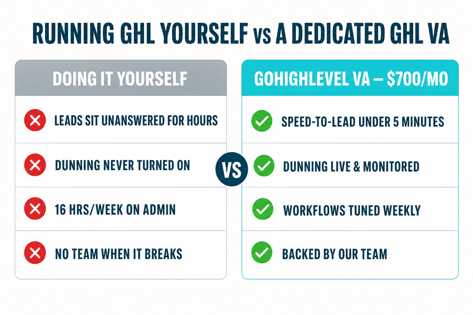 Comparison slide titled Running GHL Yourself vs a Dedicated GHL VA: doing it yourself means leads sit unanswered for hours, dunning never turned on, 16 hours a week on admin, and no team when it breaks; a GoHighLevel VA at $700 per month means speed-to-lead under 5 minutes, dunning live and monitored, workflows tuned weekly, and backed by our team.