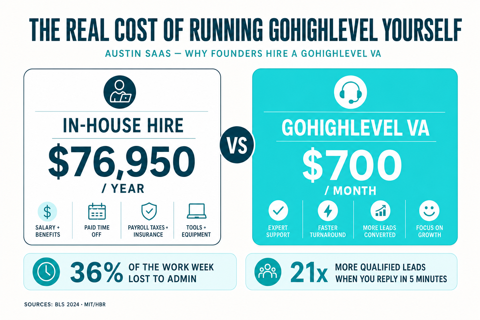 Infographic titled The Real Cost of Running GoHighLevel Yourself for Austin SaaS: a $76,950 per year in-house marketing specialist salary versus a $700 per month GoHighLevel VA, 36% of the founder work week lost to admin, and 21x more qualified leads when you respond in 5 minutes.