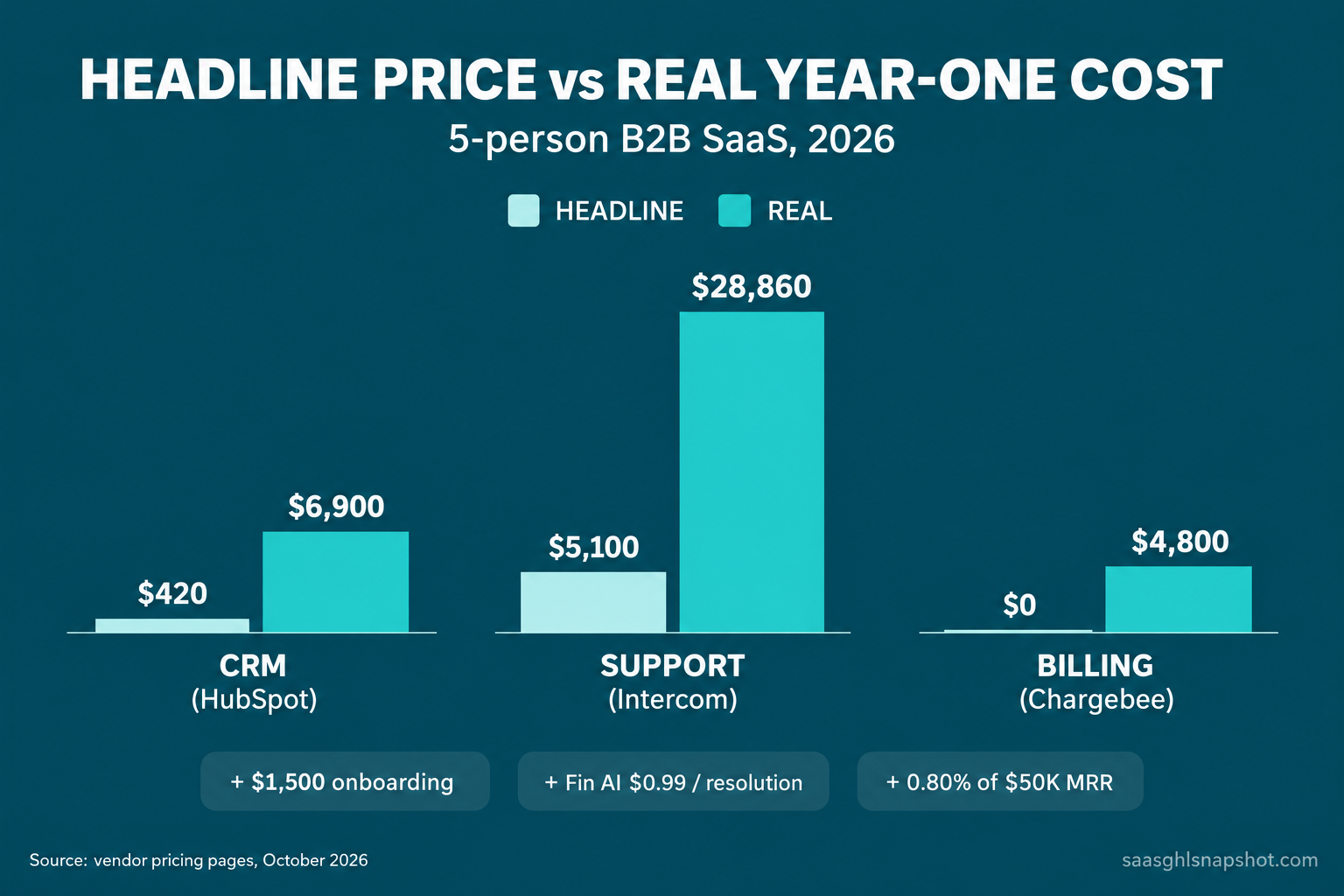 Comparison slide: headline price versus real year-one cost for a 5-person B2B SaaS. CRM, HubSpot Starter banner $420 versus Professional $6,900 including the $1,500 onboarding fee. Support, Intercom seats $5,100 versus $28,860 with Fin AI at $0.99 per resolution across 2,000 resolutions a month. Billing, Chargebee free $0 versus $4,800 at 0.80% of $50K MRR. Source: vendor pricing pages, October 2026.