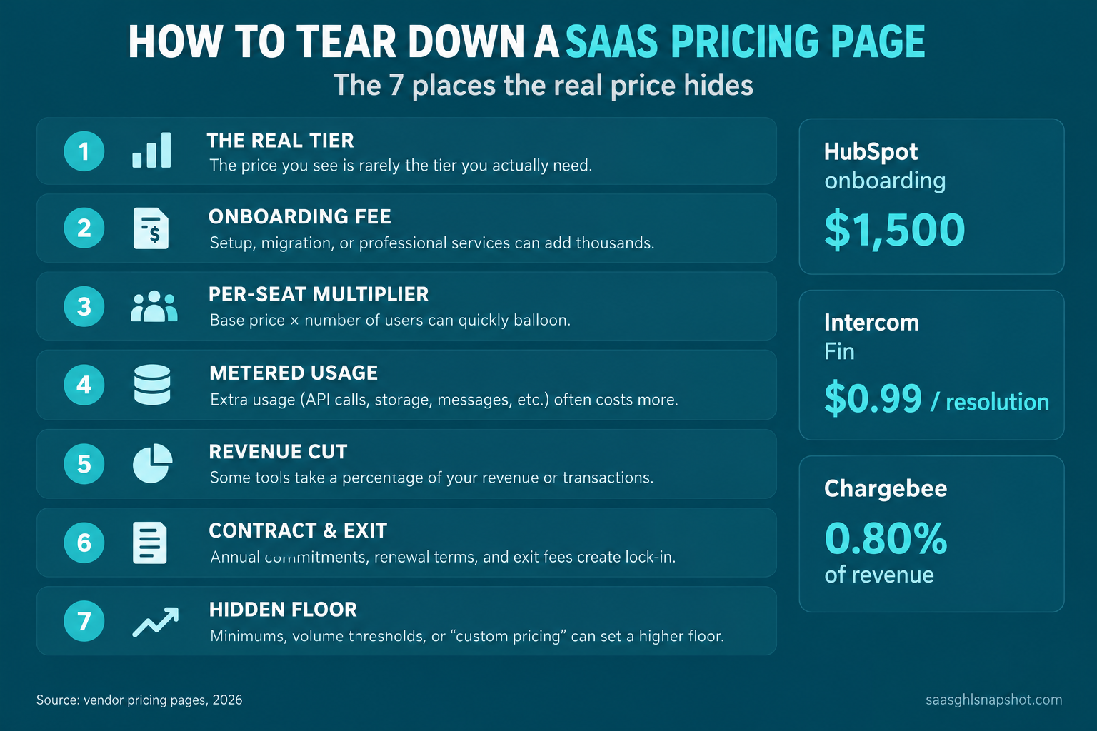 Infographic: the seven-point SaaS pricing page teardown. Checkpoints listed as the real tier not the banner, the one-time onboarding fee, the per-seat multiplier, metered usage billing, the percentage-of-revenue cut, the contract and exit cost, and the hidden tiers behind contact sales. Real 2026 examples: HubSpot $1,500 onboarding, Intercom $0.99 per Fin resolution, Chargebee 0.80% revenue cut. Source: vendor pricing pages, October 2026.