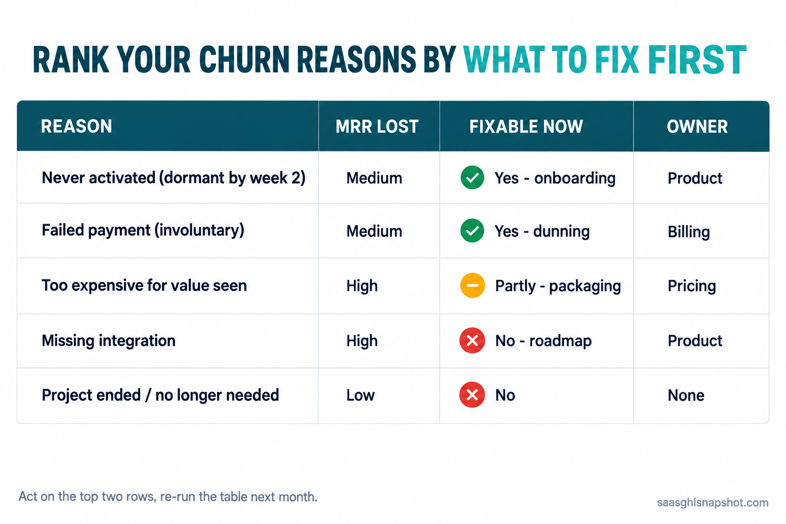 Infographic table titled 'Rank your churn reasons by what to fix first' with columns for reason, MRR lost, fixable now, and owner: never activated and failed payments are fixable via onboarding and dunning, too expensive is partly fixable via packaging, and missing integration and project ended are not fixable now.
