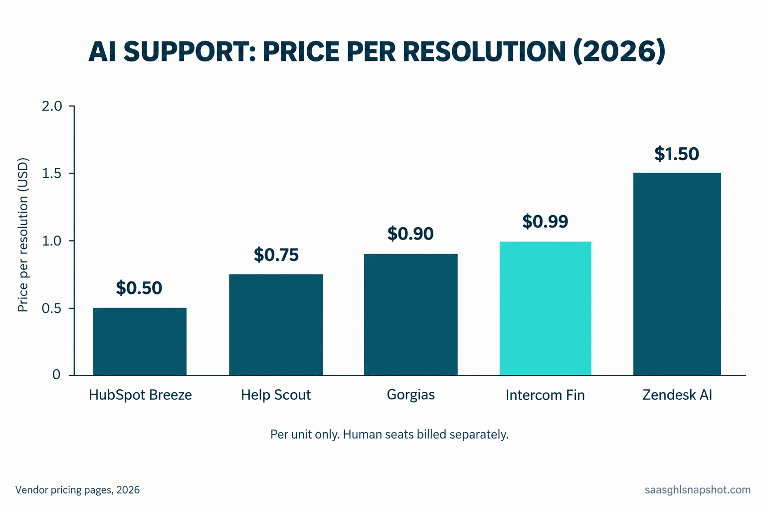 Comparison slide titled 'AI support: price per resolution (2026)' with a bar chart showing HubSpot Breeze at $0.50, Help Scout at $0.75, Gorgias at $0.90, Intercom Fin highlighted at $0.99, and Zendesk AI at $1.50 per automated resolution, with a note that human seats are billed separately.