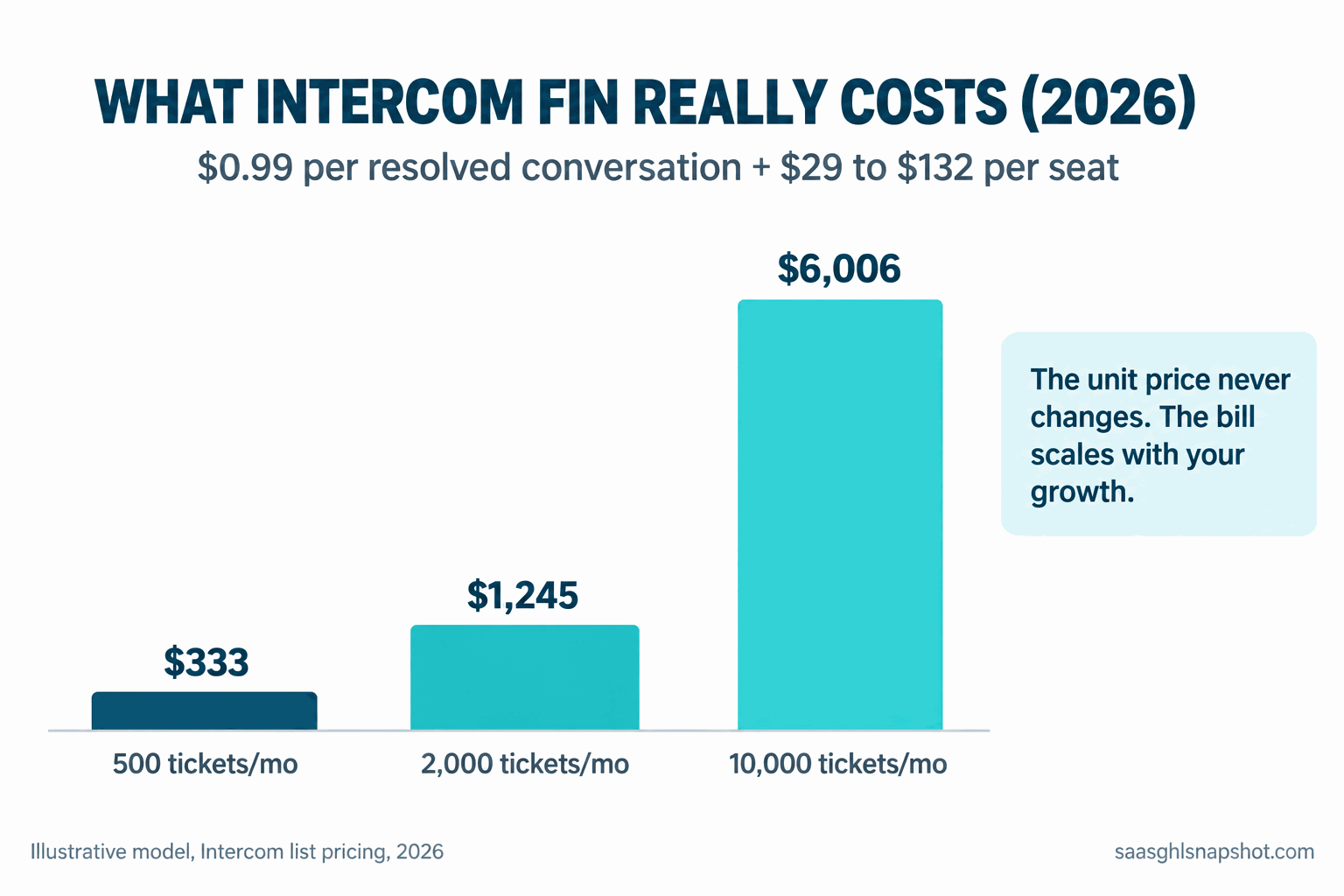 Infographic titled 'What Intercom Fin really costs (2026)' showing Fin billed at $0.99 per resolved conversation plus Intercom seats at $29 to $132 per seat per month, with three cost bars: 500 tickets a month about $333, 2,000 tickets a month $1,245, and 10,000 tickets a month about $6,006, and a callout that the per-unit price never changes but the bill scales with growth.