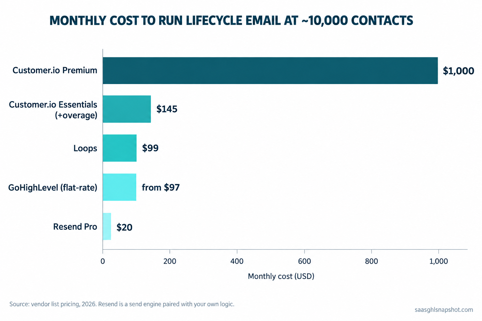 Horizontal bar chart titled 'Monthly cost to run lifecycle email at ~10,000 contacts' comparing Customer.io Premium $1,000, Customer.io Essentials plus overage $145, Loops $99, Resend Pro $20, and a flat-rate GoHighLevel plan from about $97, with a note that Resend is a send engine paired with your own logic. Source: vendor list pricing, 2026.