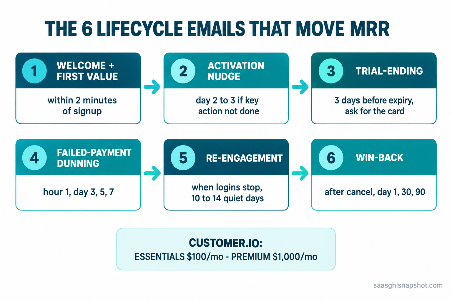 Infographic titled 'The 6 lifecycle emails that move MRR' showing a numbered flow: 1 Welcome and first value at signup, 2 Activation nudge day 2 to 3, 3 Trial-ending 3 days before expiry, 4 Failed-payment dunning on decline, 5 Re-engagement when logins stop, 6 Win-back after cancel, with a side callout that Customer.io Essentials is $100/mo and Premium is $1,000/mo.