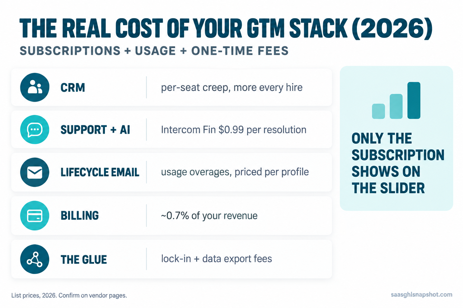 Infographic titled 'The real cost of your GTM stack (2026)' showing five stacked spend categories for an early-stage B2B SaaS company: CRM with per-seat creep, support with Intercom Fin at $0.99 per resolution, lifecycle email with usage overages, billing taking 0.65 to 0.80 percent of revenue, and integration glue, with a callout that the real bill is the sum of subscriptions plus usage plus one-time fees.