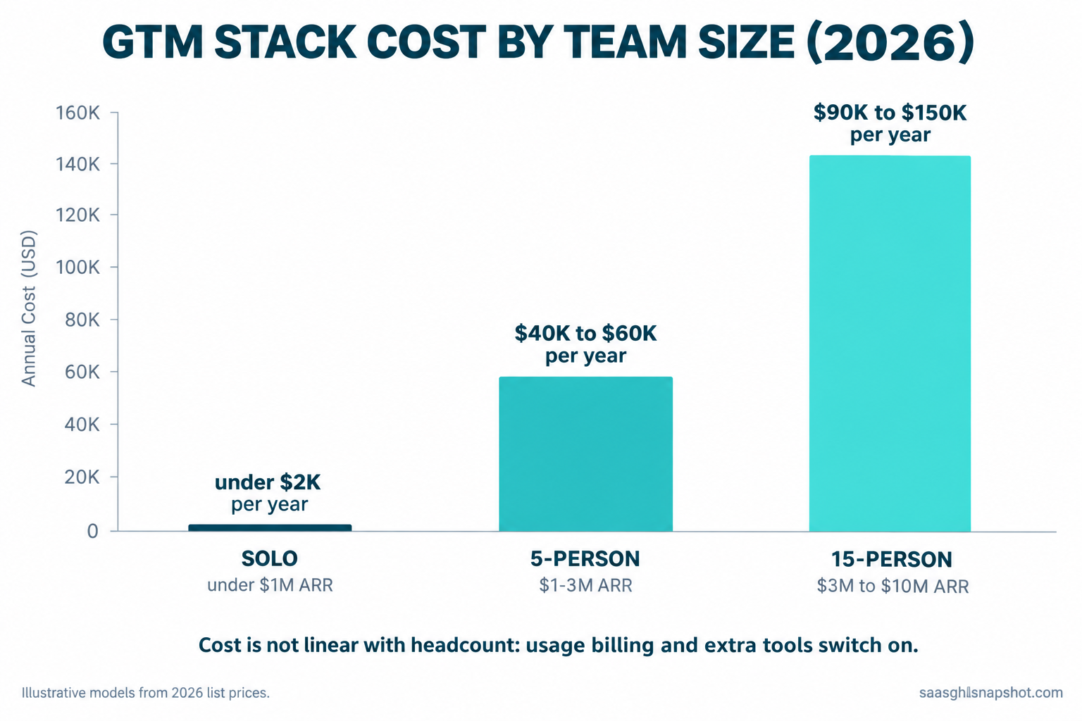 Bar chart titled GTM stack cost by team size 2026: a solo founder under $1M ARR pays under $2,000 a year, a five-person team at $1-3M ARR pays $40,000 to $60,000, and a fifteen-person team at $3-10M ARR pays $90,000 to $150,000, showing cost is not linear with headcount.