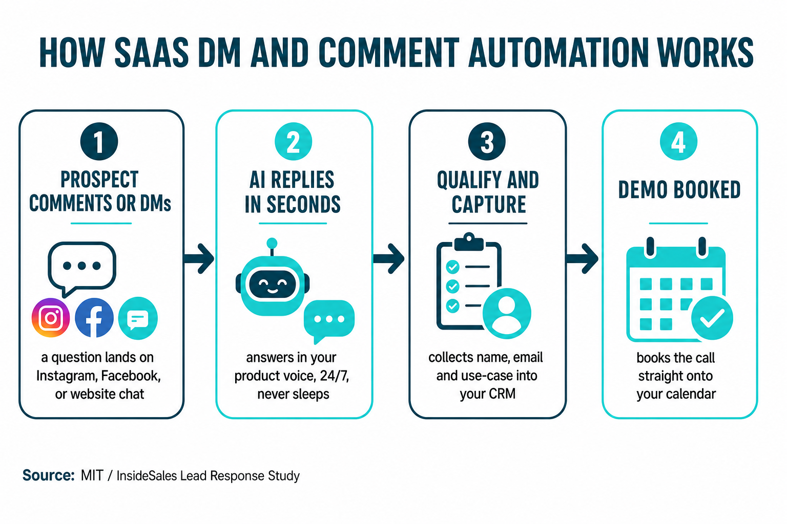 Flow diagram titled How SaaS DM and comment automation works: 1) prospect comments or DMs on Instagram, Facebook or website chat, 2) AI replies in seconds in your product voice 24/7, 3) qualify and capture name, email and use-case into your CRM, 4) demo booked onto your calendar. Source: MIT / InsideSales Lead Response Study.