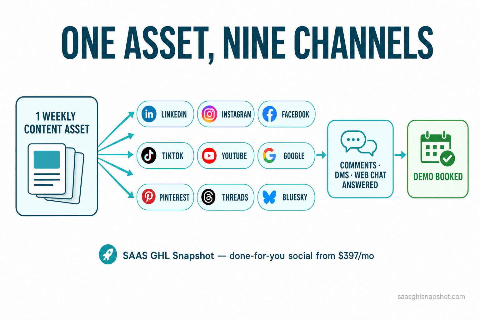 Flow diagram titled One Asset, Nine Channels showing a single weekly content asset fanning out to nine channels — LinkedIn, Instagram, Facebook, TikTok, YouTube, Google, Pinterest, Threads, and Bluesky — then flowing into comments, DMs, and web chat answered, and finally to a demo booked.