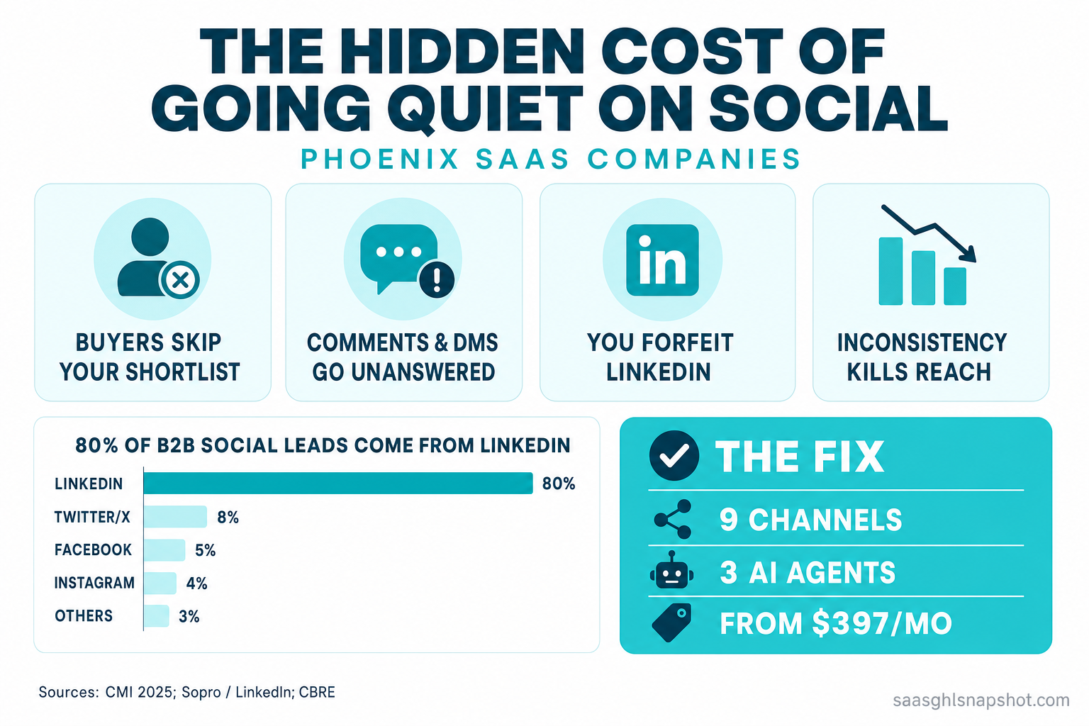 Infographic titled The Hidden Cost of Going Quiet on Social for Phoenix SaaS, showing four costs — buyers skip your shortlist, comments and DMs die unanswered, you forfeit LinkedIn where 80% of B2B social leads come from, and inconsistency starves the algorithm — with the fix: 9 channels, 3 AI agents, from $397 per month.