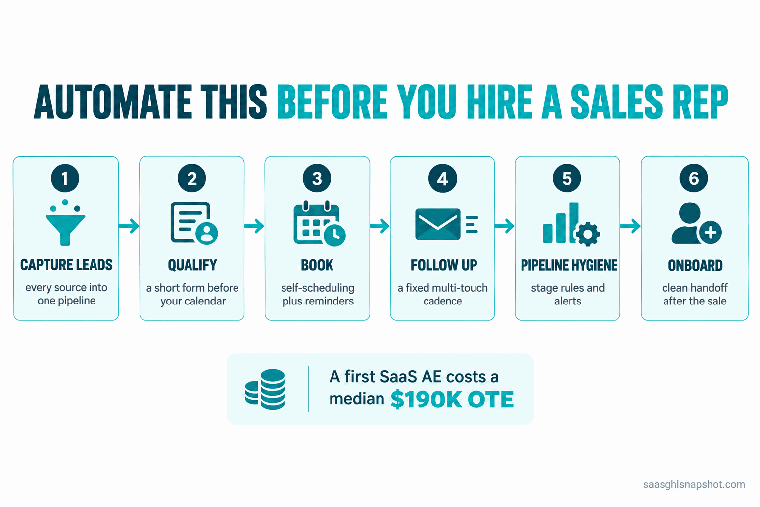 Flow diagram titled 'Automate This Before You Hire a Sales Rep' showing six numbered founder-led sales stages: 1 Capture every lead in one place, 2 Qualify before the call, 3 Book without the back-and-forth, 4 Follow up on rails, 5 Keep the pipeline honest, 6 Hand off and onboard, with a note that a first SaaS AE costs a median $190K on-target earnings.