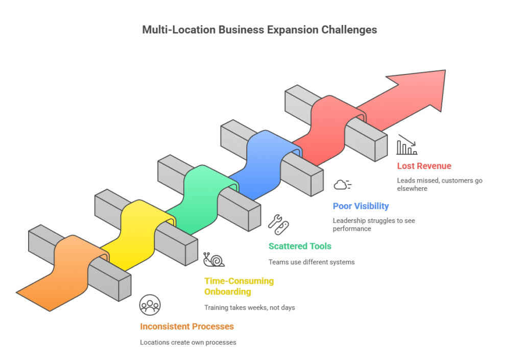 Streamlining Multi-Location Operations with SaaS Snapshots