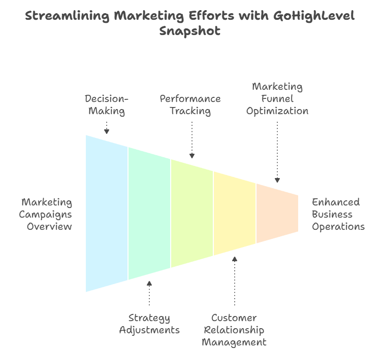 Learn how to scale your agency faster with the best SaaS snapshots of 2025 to automate processes and increase ROI.