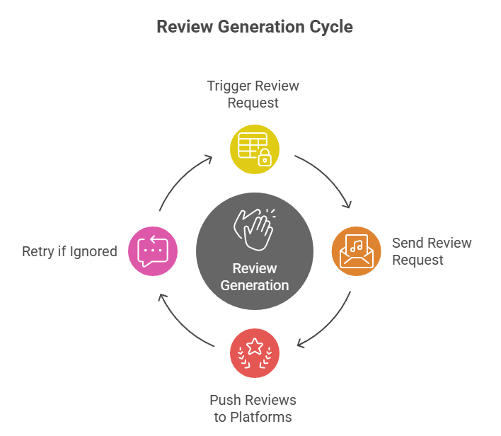 Discover the essential features your GoHighLevel SaaS snapshot needs to practically sell itself.