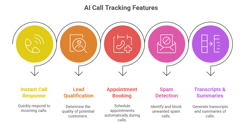 Learn how agencies and SaaS startups are using AI-powered call tracking to reduce missed calls, automate support, and grow revenue with GoHighLevel.