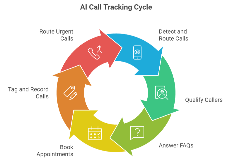 Discover how AI call tracking inside GoHighLevel SaaS snapshots helps automate client calls, book appointments, and close more deals effortlessly.