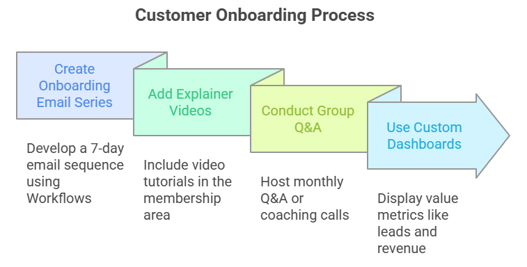 A detailed guide to measuring the profitability of your SaaS snapshot in GHL.